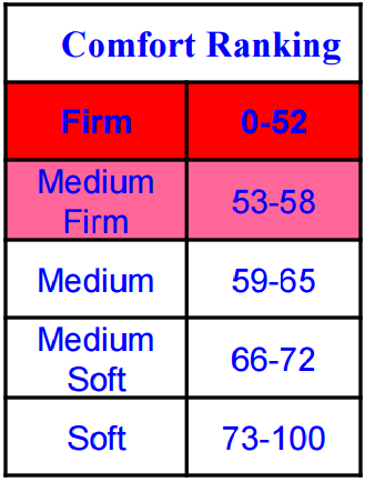 comfort ranking